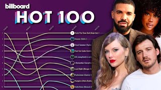 Billboard Hot 100 Top 10 Chart History 2023 [upl. by Christel]