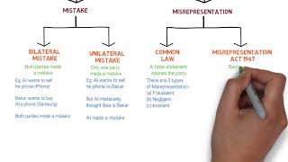 Contract Law  Chapter 6 Vitiating Factors Degree  Year 1 [upl. by Alexandria]