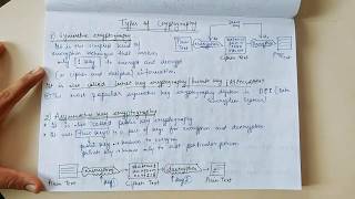 TYPES OF CRYPTOGRAPHY  Symmetric Cryptography Asymmetric Cryptography and Hashing [upl. by Airolg]