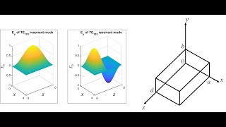 Lecture  Rectangular Waveguide Cavity Resonator [upl. by Shelby171]