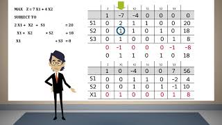 Simplex Method Tabular Form 01 [upl. by Eicats]