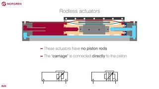 Rodless actuators [upl. by Esital632]