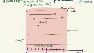 Incidence and prevalence [upl. by Fast449]