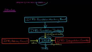 International Accounting Standards Board IASB [upl. by Sotnas339]