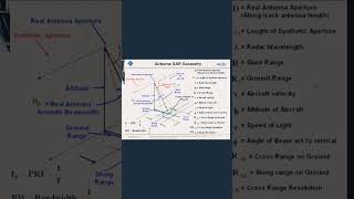 Airborne SAR Geometry [upl. by Eidoow610]