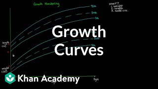 Growth Curves [upl. by Anirtik]