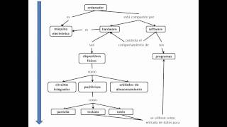 Como hacer un mapa conceptual [upl. by Enelyw373]