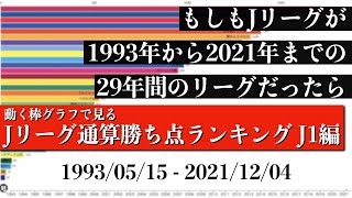 Jリーグ29年間の歴史上 最も多く勝ち点を稼いだチームは？？？総合順位がついに判明【通算勝ち点ランキング J1編】2022年版 Bar chart race [upl. by Briant]