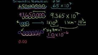 Scientific Notation Examples with Significant Figures [upl. by Noevad]