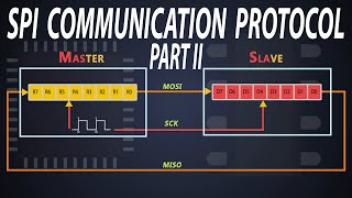 SPI communication Data Transmission  SPI communication Daisy chain [upl. by Zetrauq]