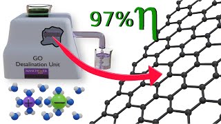 Graphene Filtration  A revolution in Desalination technology [upl. by Helfant]