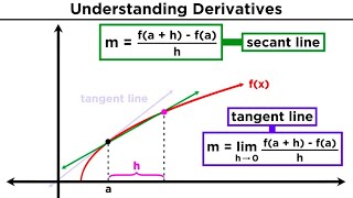 What is a Derivative Deriving the Power Rule [upl. by Tersina896]